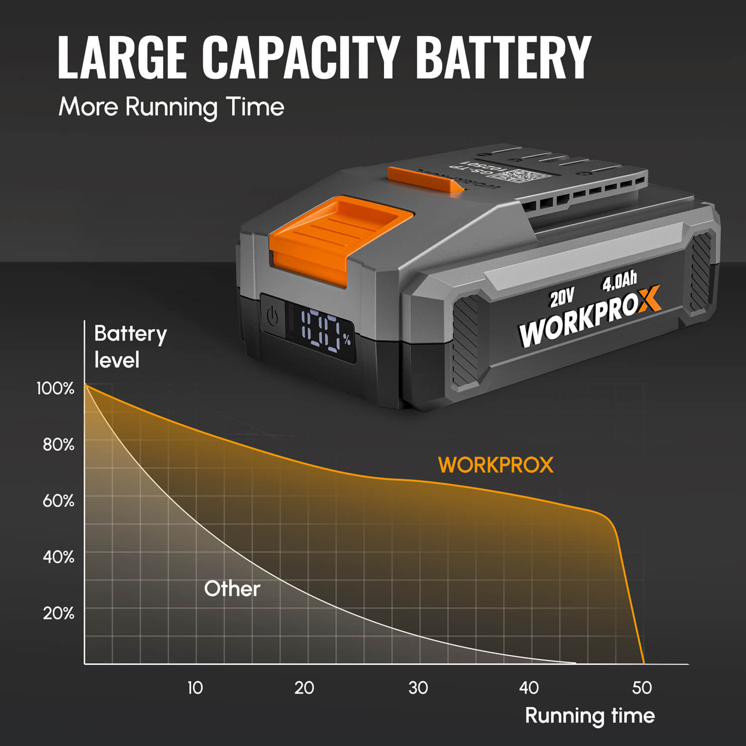 WORKPROX 20V 4.0Ah Li-Ion Battery with USB-C Fast Charge & LED Display - Image 5